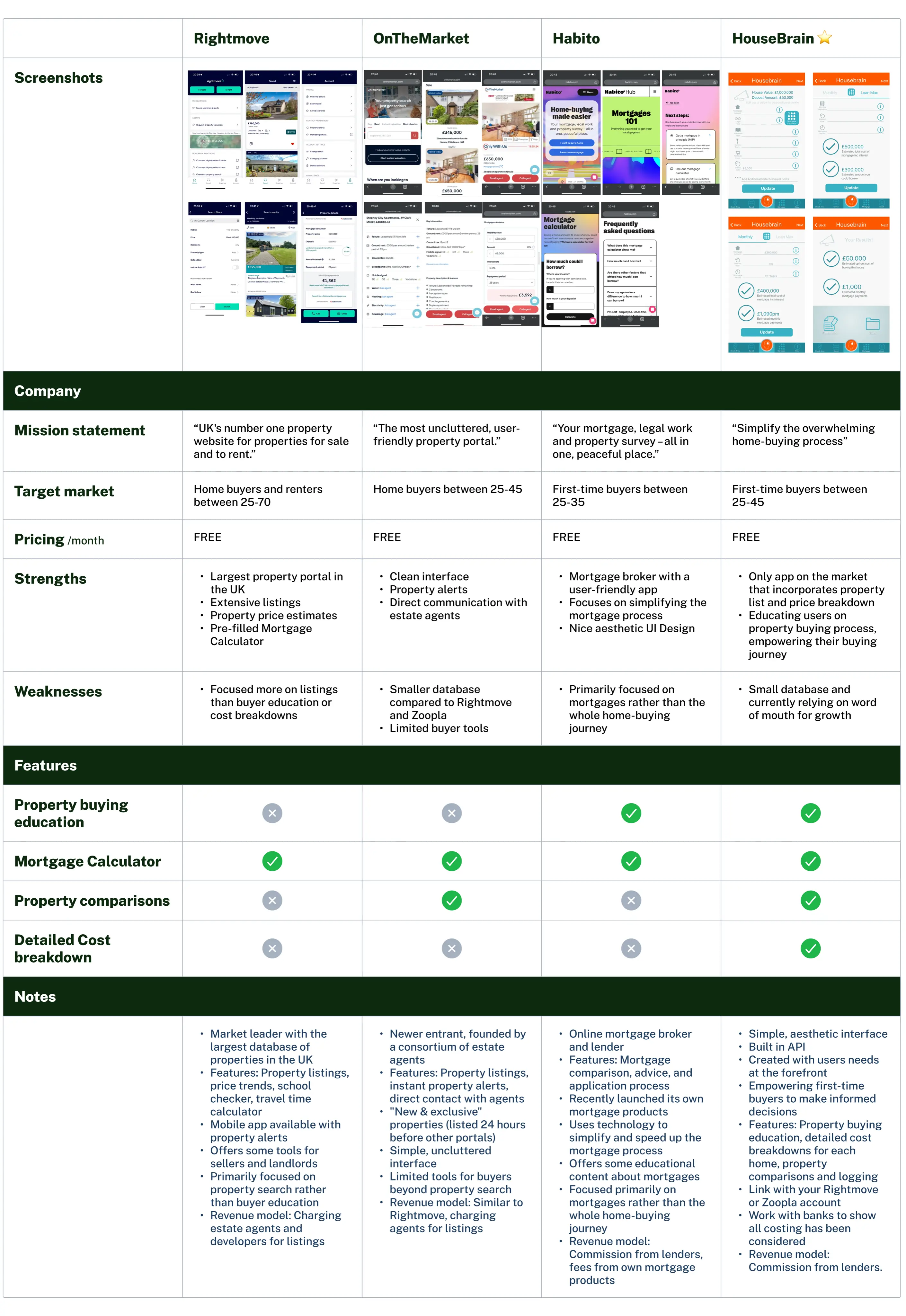 Competitor analysis for HouseBrain App