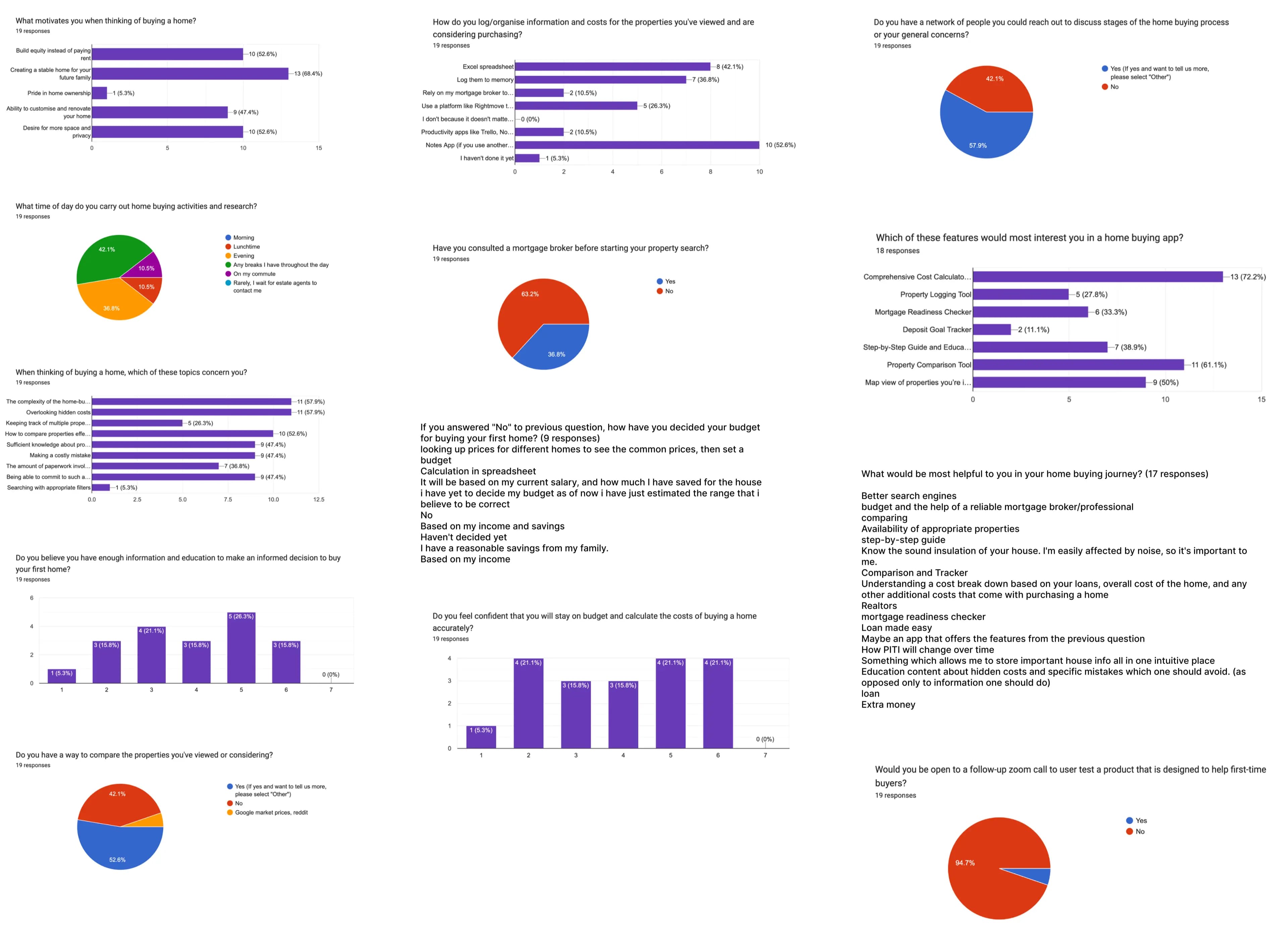 User research results for survey conducted for HouseBrain App