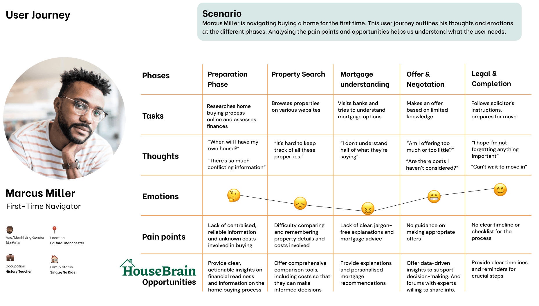 HouseBrain user journey map