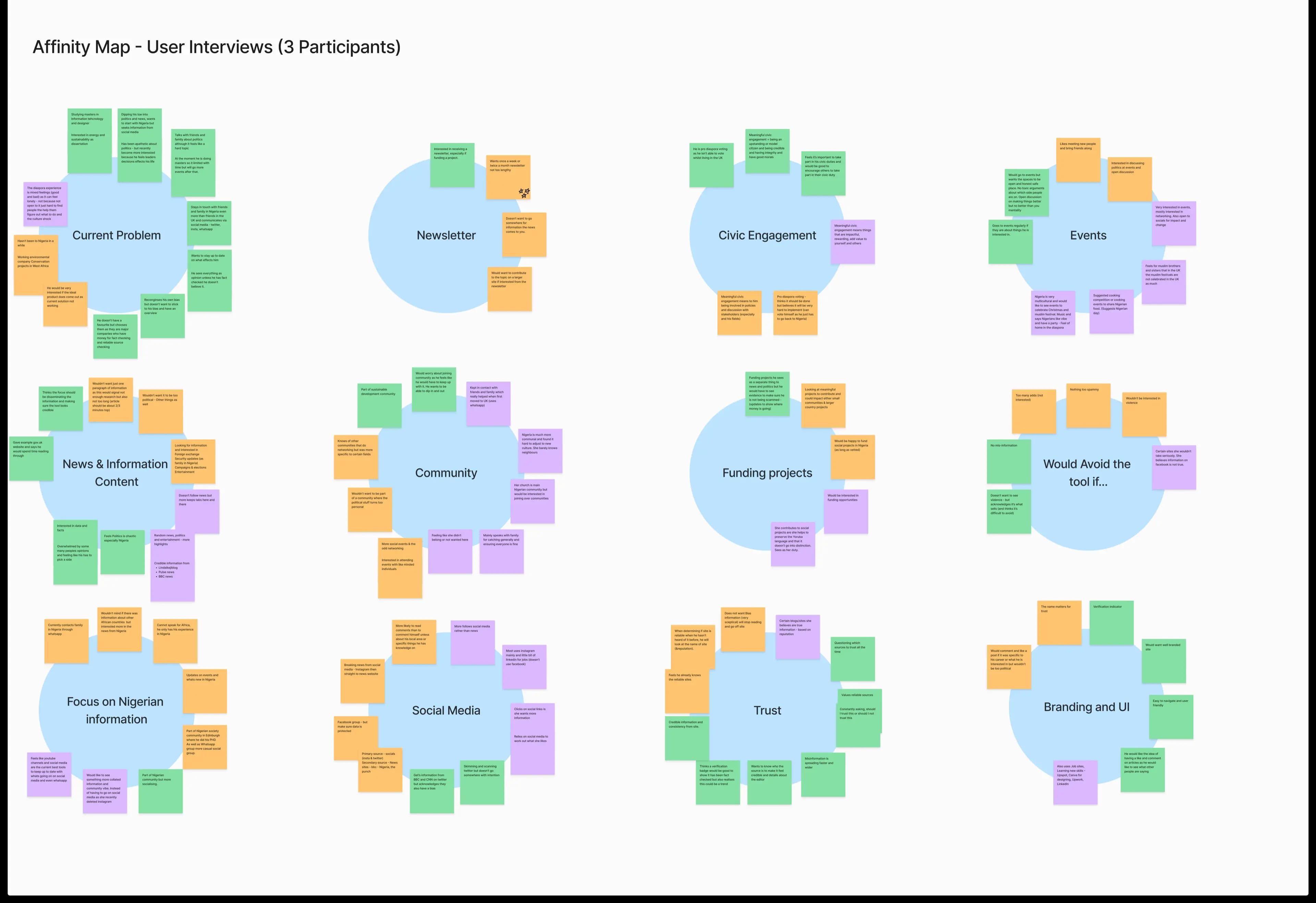 Affinity map for the three user interviews