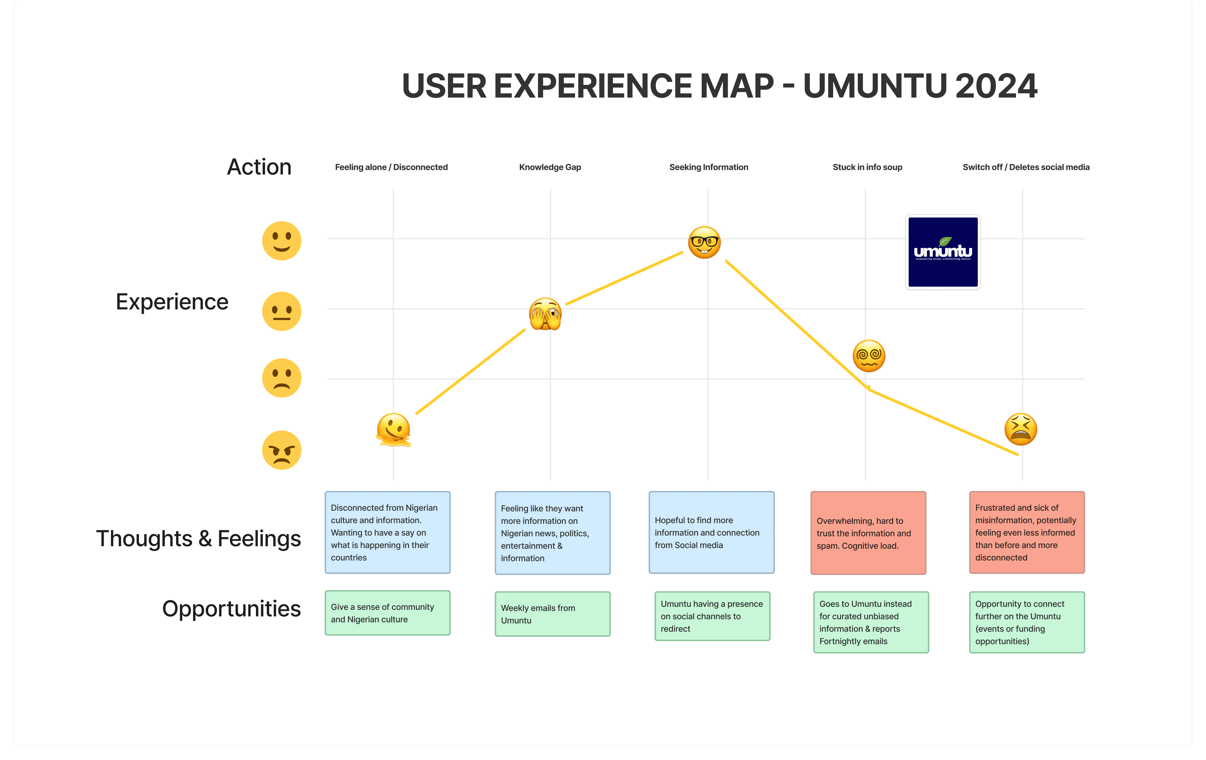 Experience map for users